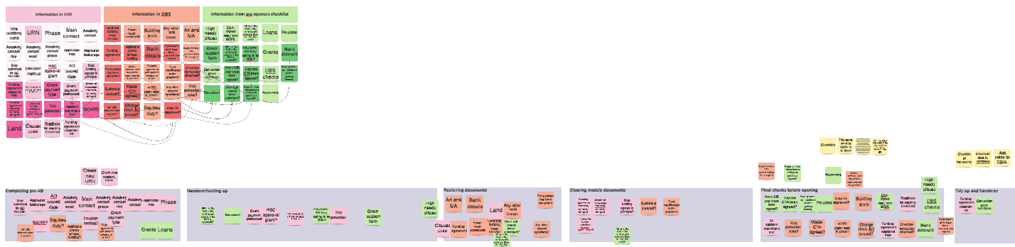 Screenshot of the data mapping exercise